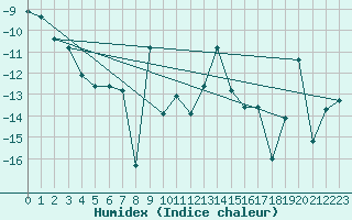 Courbe de l'humidex pour Eggishorn