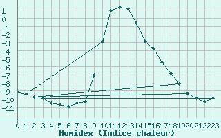 Courbe de l'humidex pour San Bernardino