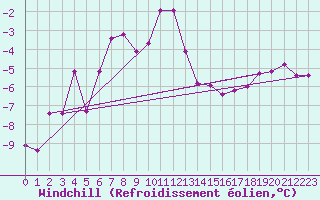 Courbe du refroidissement olien pour Fichtelberg