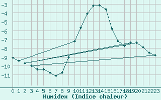 Courbe de l'humidex pour Kyritz