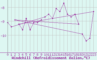Courbe du refroidissement olien pour Tarcu Mountain