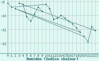 Courbe de l'humidex pour Piz Martegnas