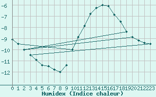 Courbe de l'humidex pour Spa - La Sauvenire (Be)