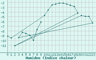 Courbe de l'humidex pour Arcen Aws