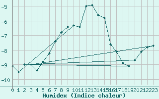 Courbe de l'humidex pour Gornergrat
