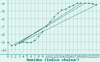 Courbe de l'humidex pour Kittila Matorova