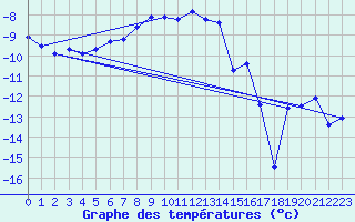 Courbe de tempratures pour Kilpisjarvi