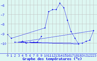 Courbe de tempratures pour Disentis