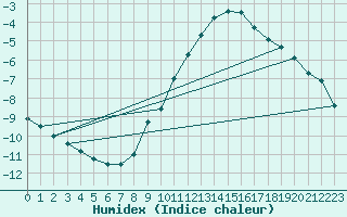 Courbe de l'humidex pour Alfeld