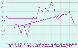 Courbe du refroidissement olien pour Bad Hersfeld