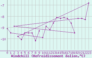 Courbe du refroidissement olien pour Johvi