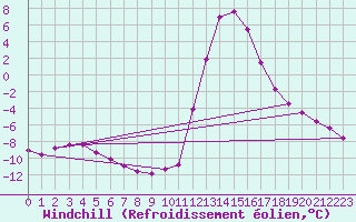 Courbe du refroidissement olien pour Chamonix-Mont-Blanc (74)