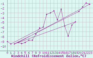 Courbe du refroidissement olien pour Sniezka