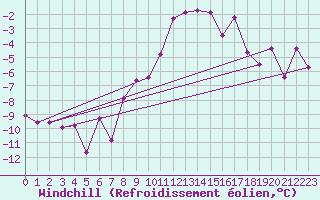 Courbe du refroidissement olien pour Dellach Im Drautal