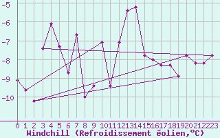 Courbe du refroidissement olien pour Grenoble/St-Etienne-St-Geoirs (38)