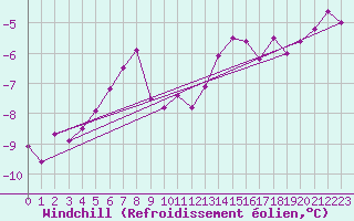 Courbe du refroidissement olien pour Charleville-Mzires (08)