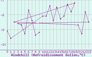 Courbe du refroidissement olien pour Titlis