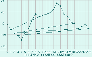 Courbe de l'humidex pour Canigou - Nivose (66)