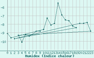 Courbe de l'humidex pour Les Attelas