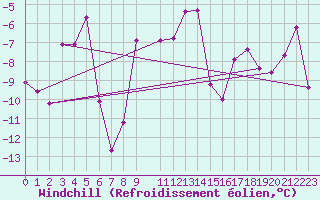 Courbe du refroidissement olien pour Monte Rosa
