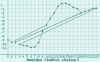 Courbe de l'humidex pour Kapfenberg-Flugfeld