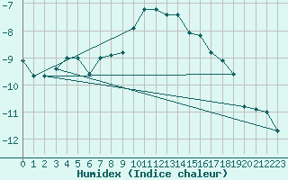 Courbe de l'humidex pour Mannen