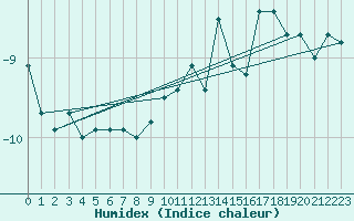 Courbe de l'humidex pour Patscherkofel