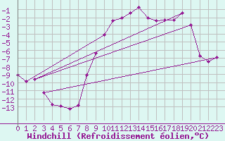 Courbe du refroidissement olien pour Mariapfarr