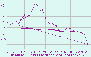 Courbe du refroidissement olien pour Utsjoki Nuorgam rajavartioasema