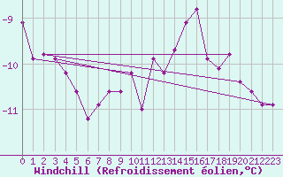 Courbe du refroidissement olien pour La Fretaz (Sw)