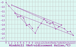 Courbe du refroidissement olien pour Fribourg / Posieux