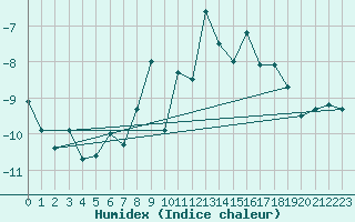 Courbe de l'humidex pour Les Attelas