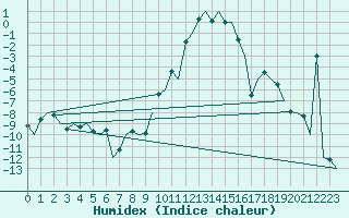 Courbe de l'humidex pour Samedam-Flugplatz