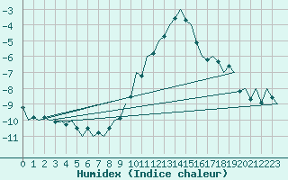 Courbe de l'humidex pour Leipzig-Schkeuditz