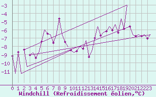 Courbe du refroidissement olien pour Hemavan