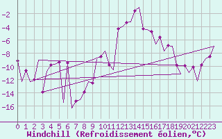 Courbe du refroidissement olien pour Samedam-Flugplatz