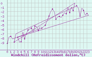Courbe du refroidissement olien pour Noervenich