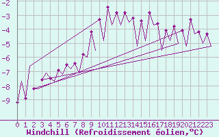 Courbe du refroidissement olien pour Mikkeli