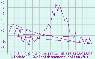 Courbe du refroidissement olien pour Niederstetten