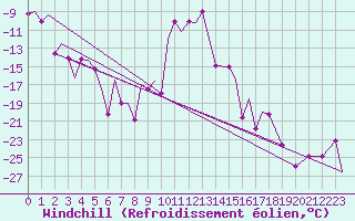 Courbe du refroidissement olien pour Bardufoss