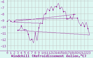 Courbe du refroidissement olien pour Groningen Airport Eelde