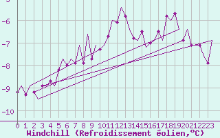 Courbe du refroidissement olien pour Buechel