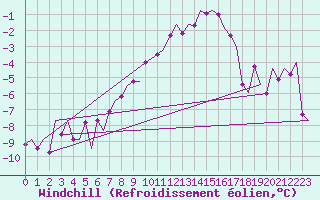 Courbe du refroidissement olien pour Aalborg