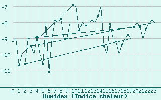 Courbe de l'humidex pour Berlevag