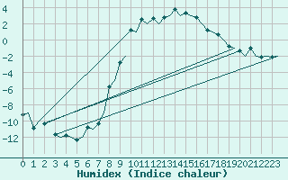 Courbe de l'humidex pour Samedam-Flugplatz