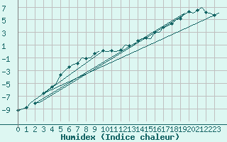 Courbe de l'humidex pour Jyvaskyla