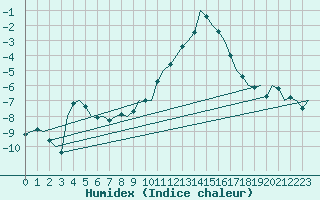 Courbe de l'humidex pour Laupheim