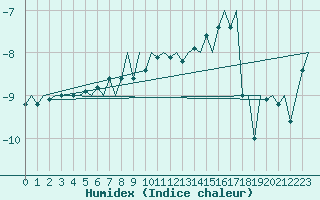 Courbe de l'humidex pour Skelleftea Airport