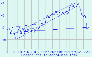 Courbe de tempratures pour Vidsel