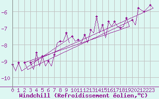 Courbe du refroidissement olien pour Platform K13-A